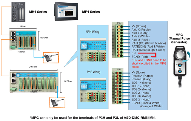 DMCNET Motion Control: Modul 32 Digital Input and Output Remote